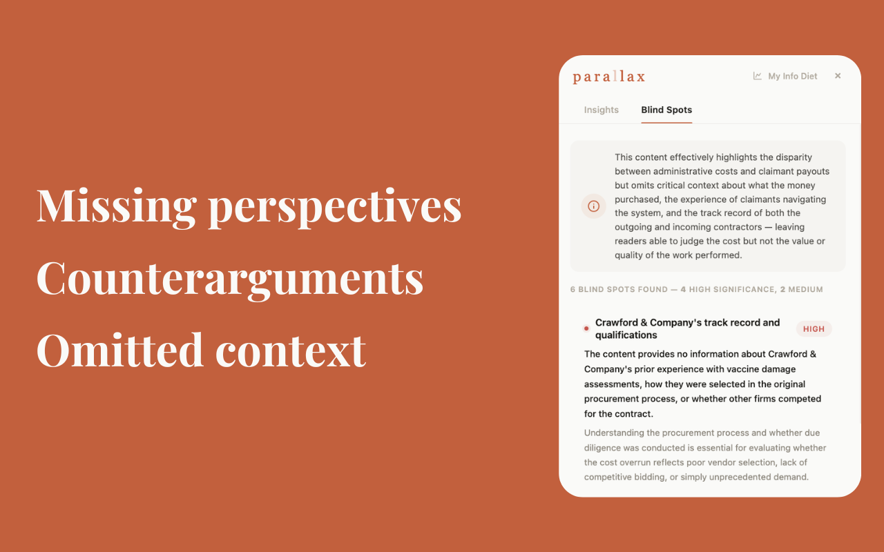 Parallax Chrome extension showing Blind Spots analysis — missing perspectives, counterarguments, and omitted context highlighted alongside an article
